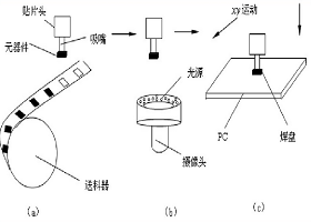 SMT貼片加工過程中的貼片機(jī)是如何運(yùn)作的？